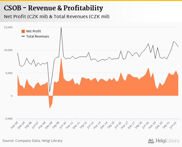 CSOB - Takeaways from 3Q2022 Results