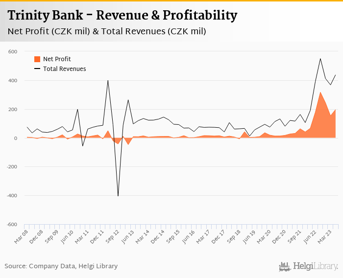 Trinity Bank - Takeaways from 2Q2023 Results