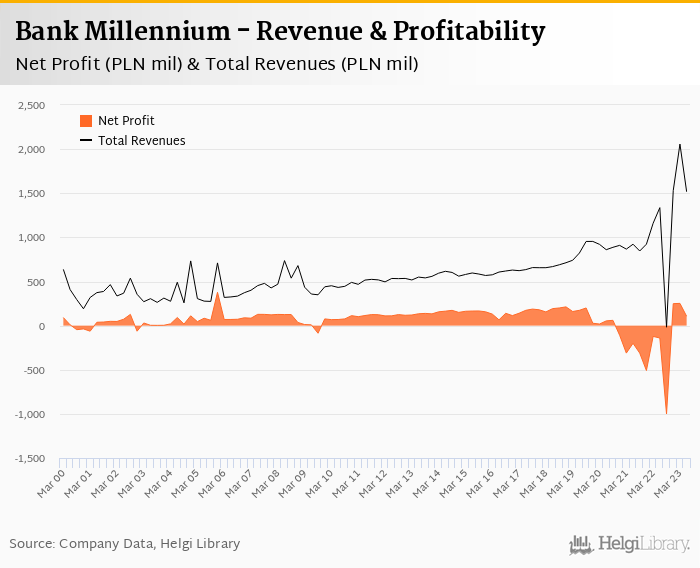 Bank Millennium - Takeaways from 2Q2023 Results