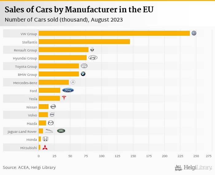 
    Sales of New Cars in Europe
    grew 20.8% 
    in August 2023
