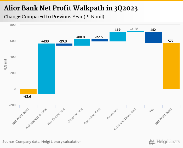 Alior Bank - Takeaways from 3Q2023 Results