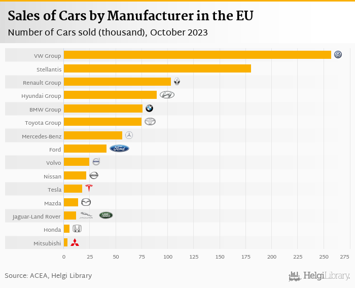     Sales of New Cars in Europe    grew 14.1%     in October 2023