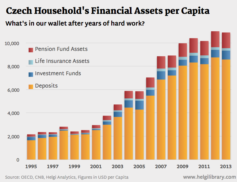 Czechs Hold 80% of Their Financial Assets in Bank Accounts